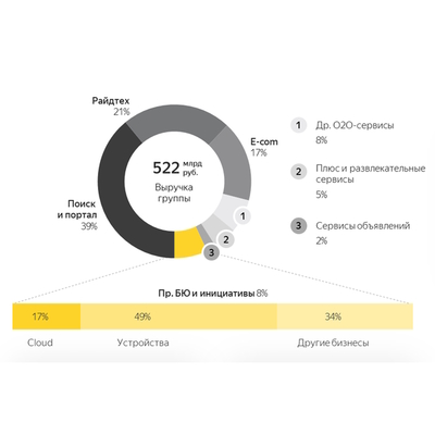 «Яндекс» опубликовал итоги 2022 года: развлекательные сервисы показали рост